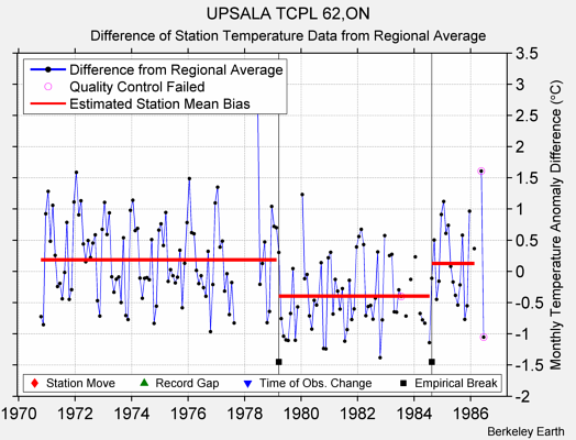 UPSALA TCPL 62,ON difference from regional expectation