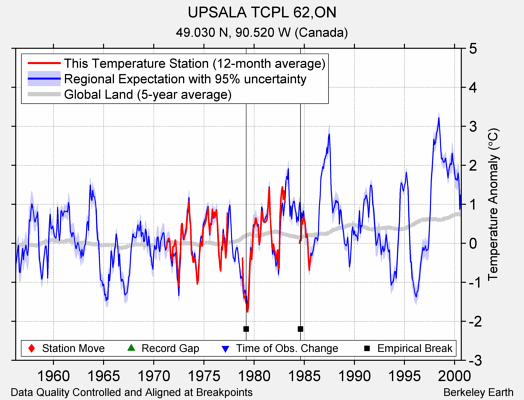 UPSALA TCPL 62,ON comparison to regional expectation