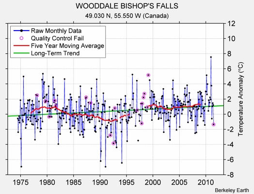 WOODDALE BISHOP'S FALLS Raw Mean Temperature