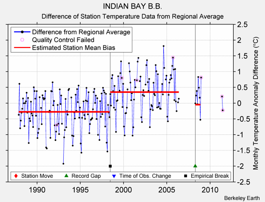 INDIAN BAY B.B. difference from regional expectation