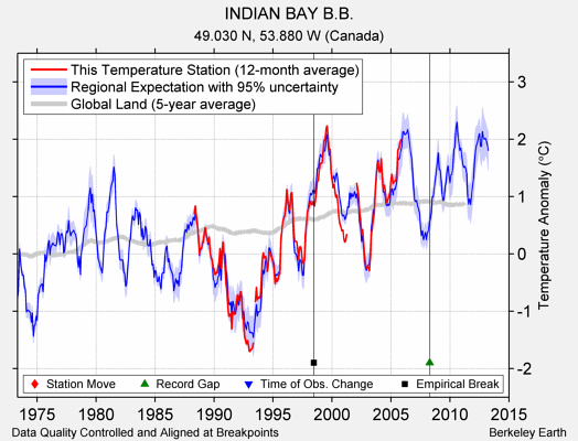 INDIAN BAY B.B. comparison to regional expectation