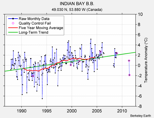 INDIAN BAY B.B. Raw Mean Temperature