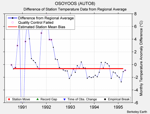 OSOYOOS (AUTO8) difference from regional expectation