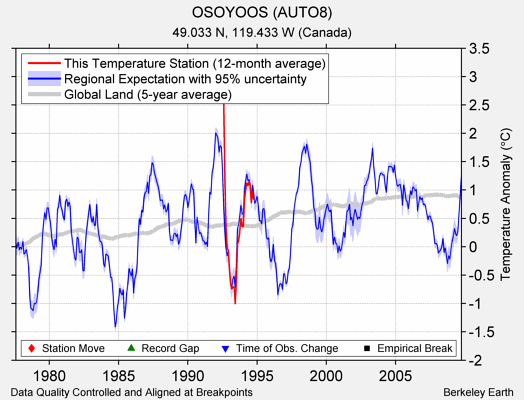 OSOYOOS (AUTO8) comparison to regional expectation