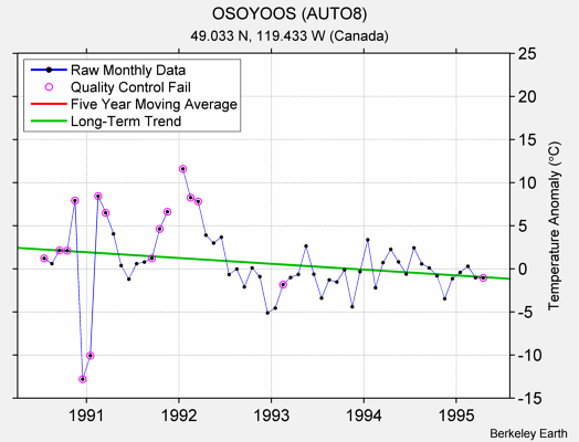 OSOYOOS (AUTO8) Raw Mean Temperature