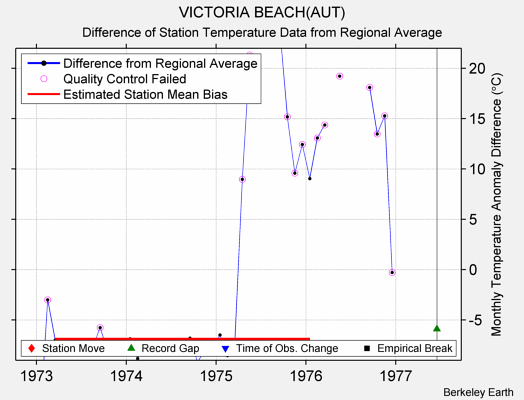 VICTORIA BEACH(AUT) difference from regional expectation