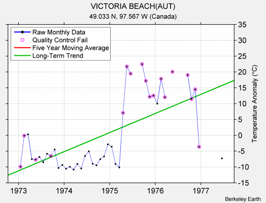 VICTORIA BEACH(AUT) Raw Mean Temperature