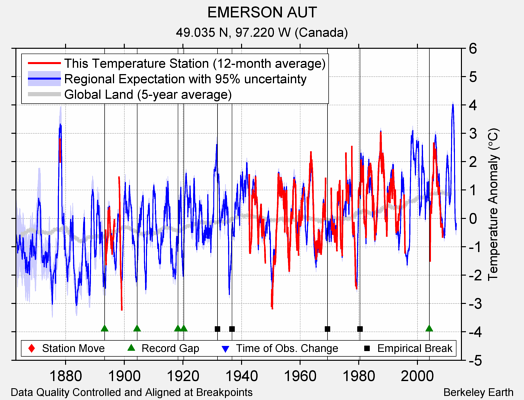 EMERSON AUT comparison to regional expectation