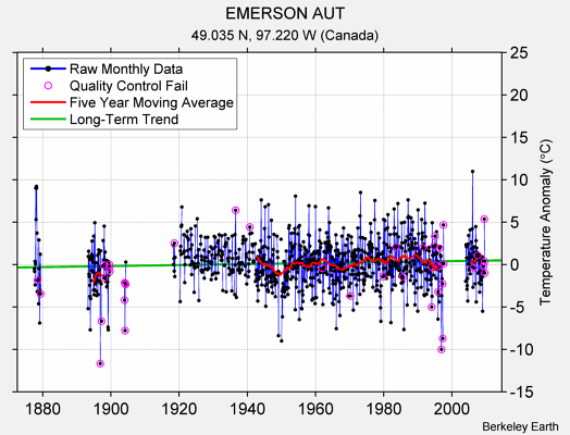 EMERSON AUT Raw Mean Temperature