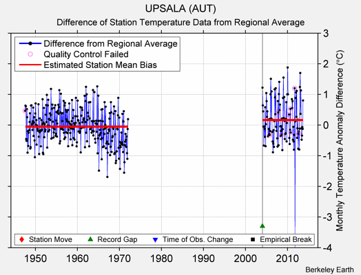 UPSALA (AUT) difference from regional expectation