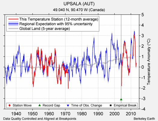 UPSALA (AUT) comparison to regional expectation