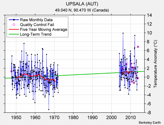 UPSALA (AUT) Raw Mean Temperature