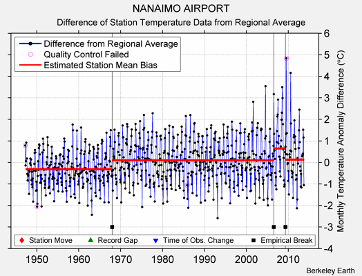 NANAIMO AIRPORT difference from regional expectation