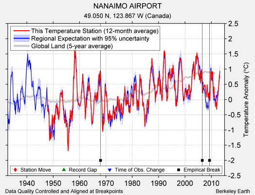 NANAIMO AIRPORT comparison to regional expectation