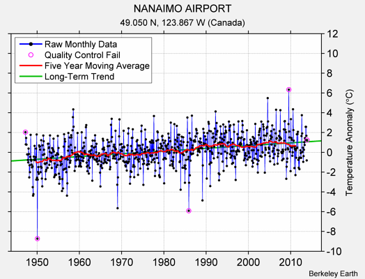 NANAIMO AIRPORT Raw Mean Temperature