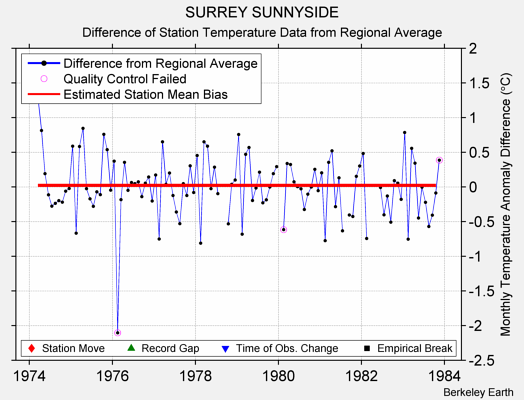 SURREY SUNNYSIDE difference from regional expectation