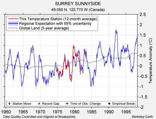 SURREY SUNNYSIDE comparison to regional expectation