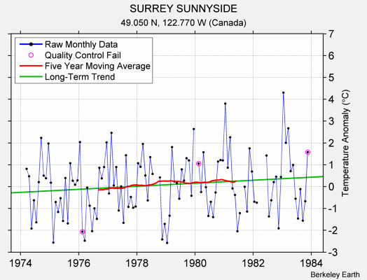 SURREY SUNNYSIDE Raw Mean Temperature