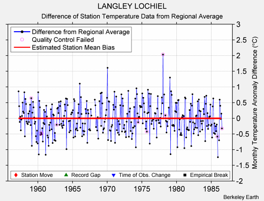 LANGLEY LOCHIEL difference from regional expectation