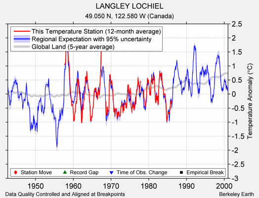 LANGLEY LOCHIEL comparison to regional expectation