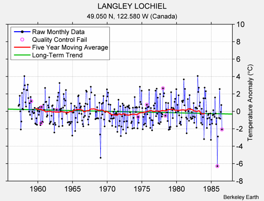 LANGLEY LOCHIEL Raw Mean Temperature