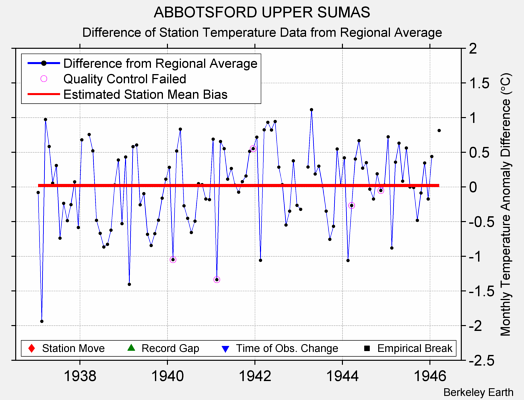 ABBOTSFORD UPPER SUMAS difference from regional expectation