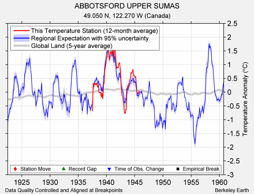 ABBOTSFORD UPPER SUMAS comparison to regional expectation
