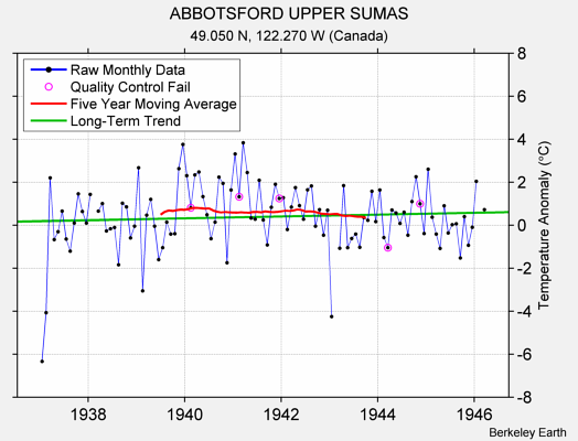 ABBOTSFORD UPPER SUMAS Raw Mean Temperature