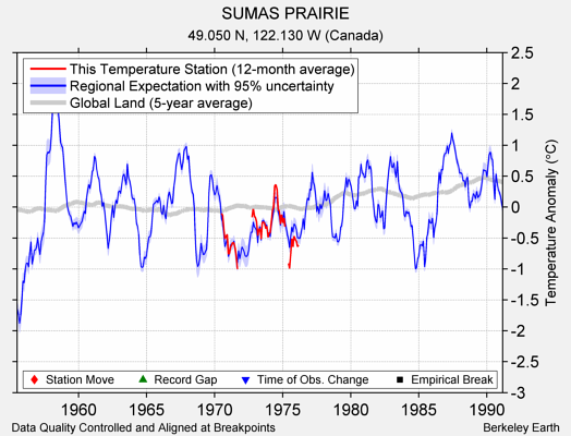 SUMAS PRAIRIE comparison to regional expectation