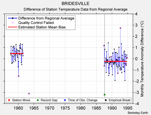 BRIDESVILLE difference from regional expectation