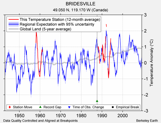 BRIDESVILLE comparison to regional expectation