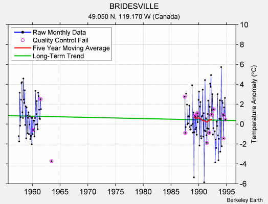 BRIDESVILLE Raw Mean Temperature