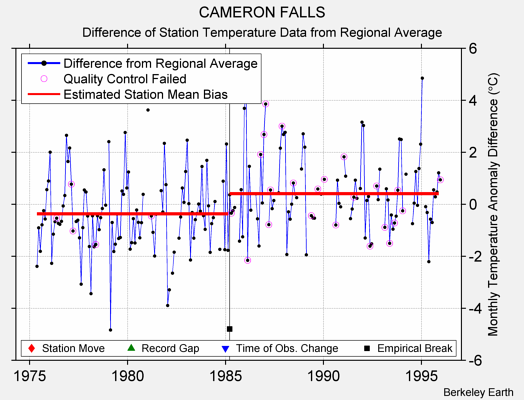 CAMERON FALLS difference from regional expectation