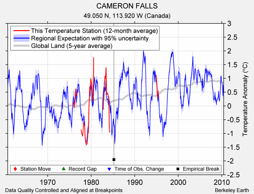 CAMERON FALLS comparison to regional expectation