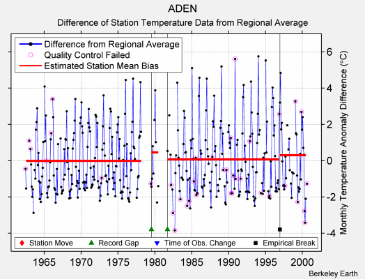 ADEN difference from regional expectation