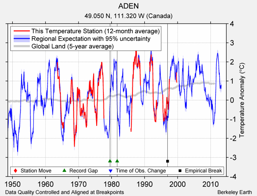 ADEN comparison to regional expectation