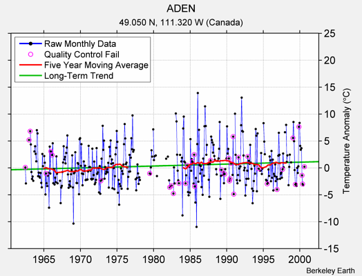 ADEN Raw Mean Temperature