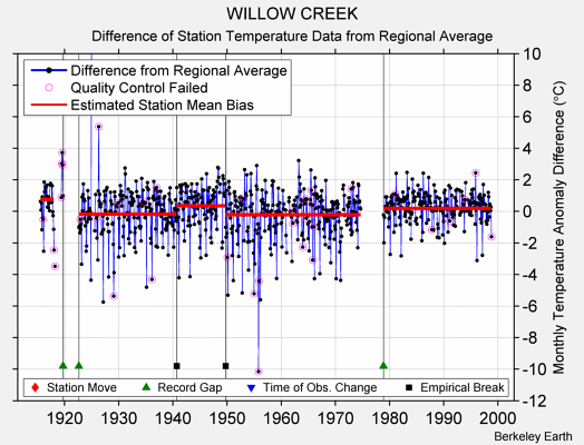 WILLOW CREEK difference from regional expectation