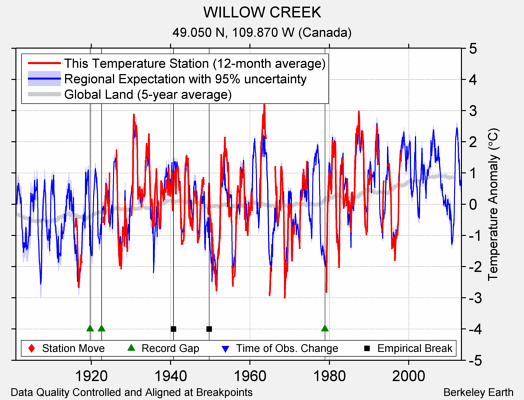 WILLOW CREEK comparison to regional expectation