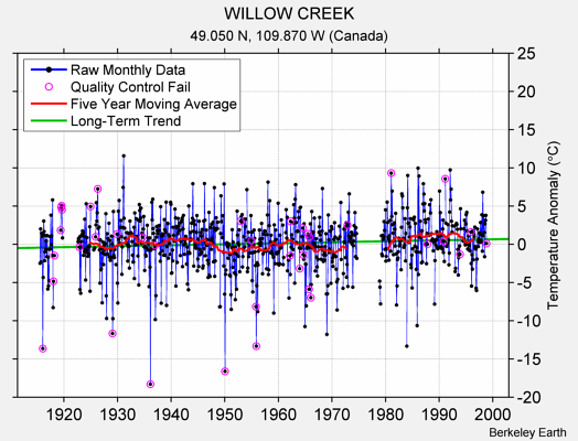 WILLOW CREEK Raw Mean Temperature