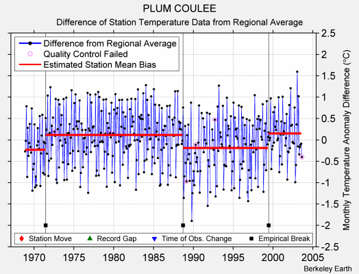 PLUM COULEE difference from regional expectation