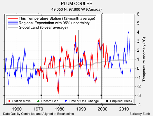 PLUM COULEE comparison to regional expectation