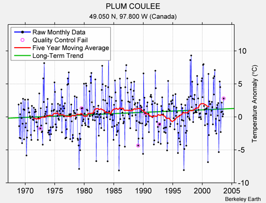 PLUM COULEE Raw Mean Temperature