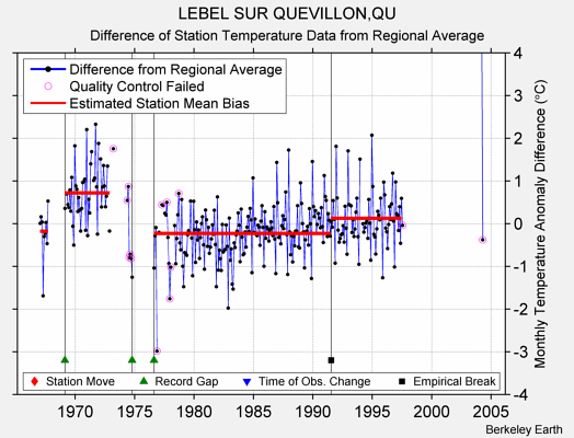 LEBEL SUR QUEVILLON,QU difference from regional expectation