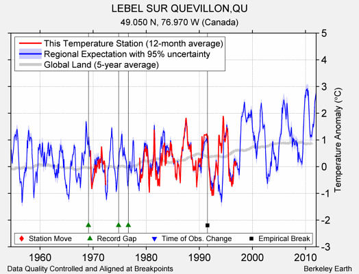 LEBEL SUR QUEVILLON,QU comparison to regional expectation