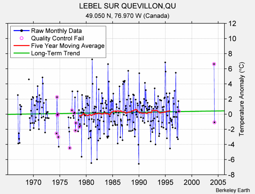 LEBEL SUR QUEVILLON,QU Raw Mean Temperature