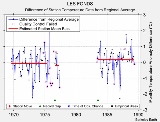 LES FONDS difference from regional expectation