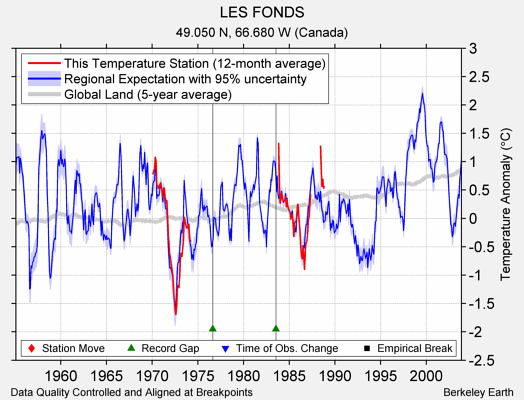 LES FONDS comparison to regional expectation