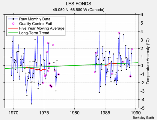 LES FONDS Raw Mean Temperature