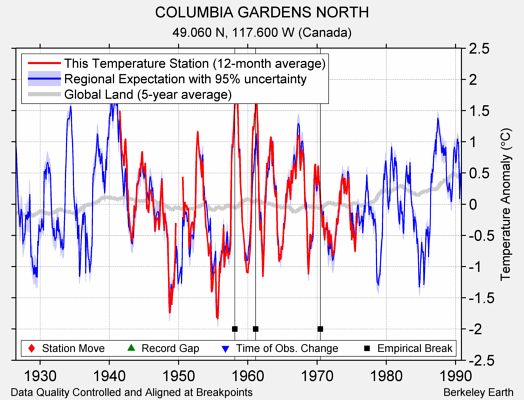 COLUMBIA GARDENS NORTH comparison to regional expectation